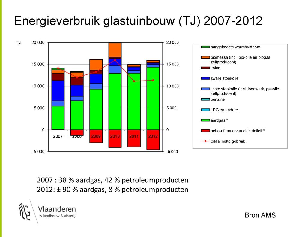 loonwerk, gasolie zelfproducent) benzine 5 000 5 000 LPG en andere aardgas * 0 2007 2008 2009 2010 2011 2012 0