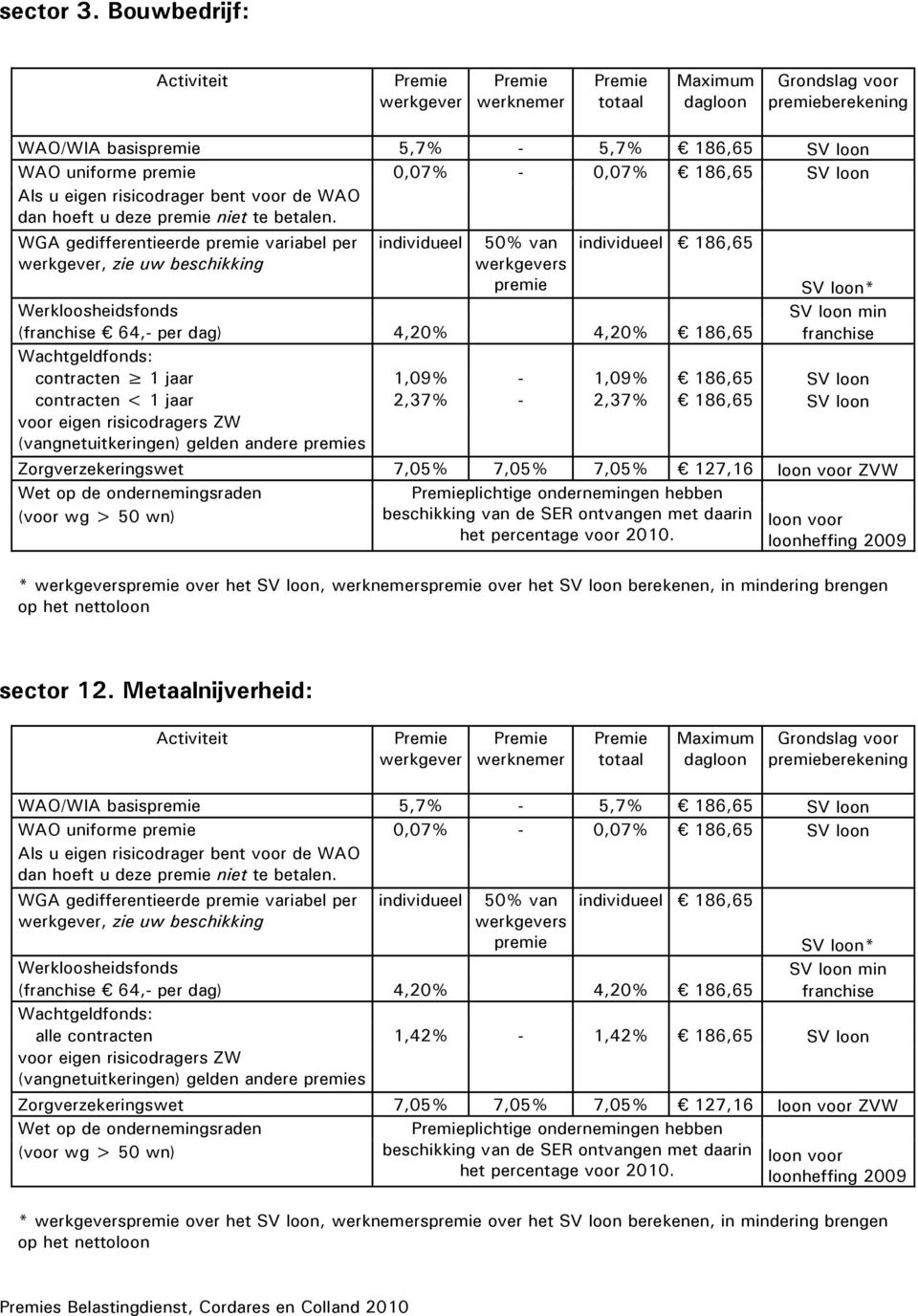 ondernemingen hebben * s over het SV loon, s over het SV loon berekenen, in mindering brengen sector 12.