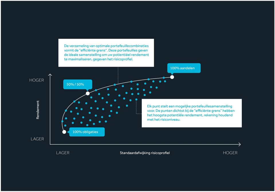 100% aandelen HOGER 50% / 50% Rendement Elk punt stelt een mogelijke portefeuillesamenstelling voor.