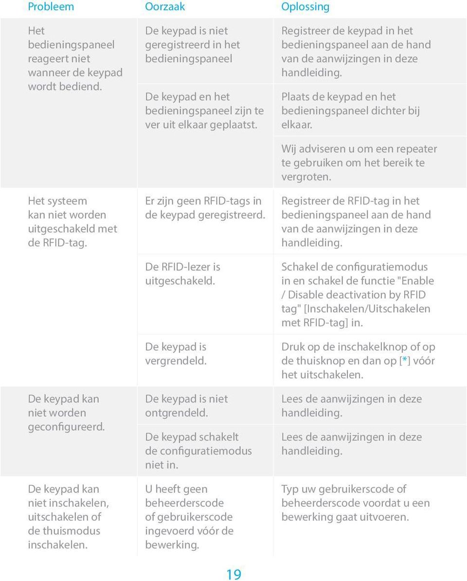 Er zijn geen RFID-tags in de keypad geregistreerd. De RFID-lezer is uitgeschakeld. De keypad is vergrendeld. De keypad is niet ontgrendeld. De keypad schakelt de configuratiemodus niet in.