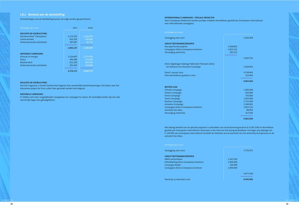 076 Communicatie 422.103 542.806 Ondersteunende activiteiten 307.687 41.715 1.903.137 1.744.597 NATIONALE CAMPAGNES Klimaat en energie 1.124.907 2.179.791 Toxics 446.580 153.050 Biodiversiteit 611.