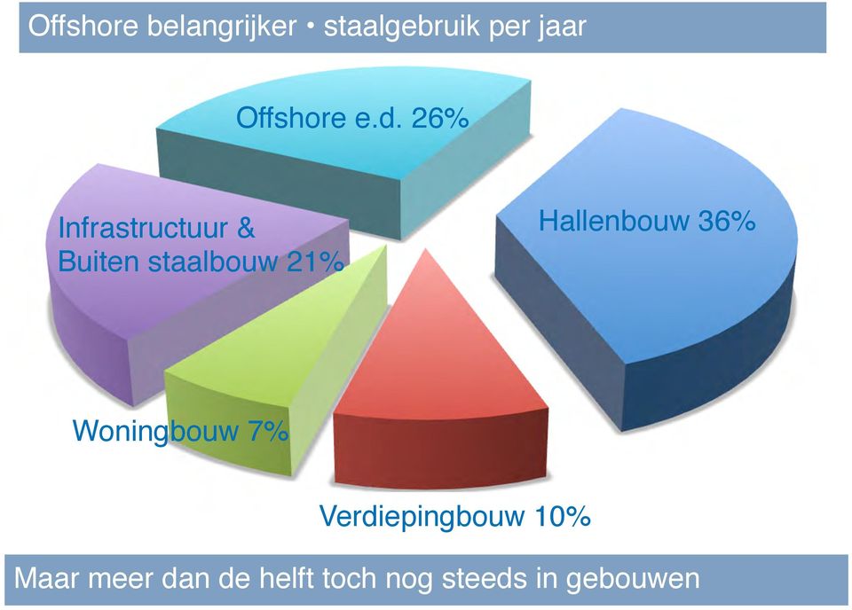 Buiten staalbouw 21%! Hallenbouw 36%! Woningbouw 7%!