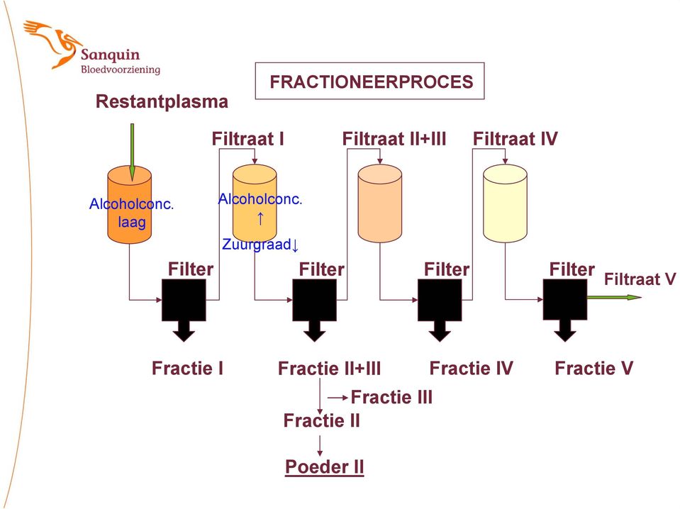 Filter Zuurgraad Filter Filter Filter Filtraat V Fractie