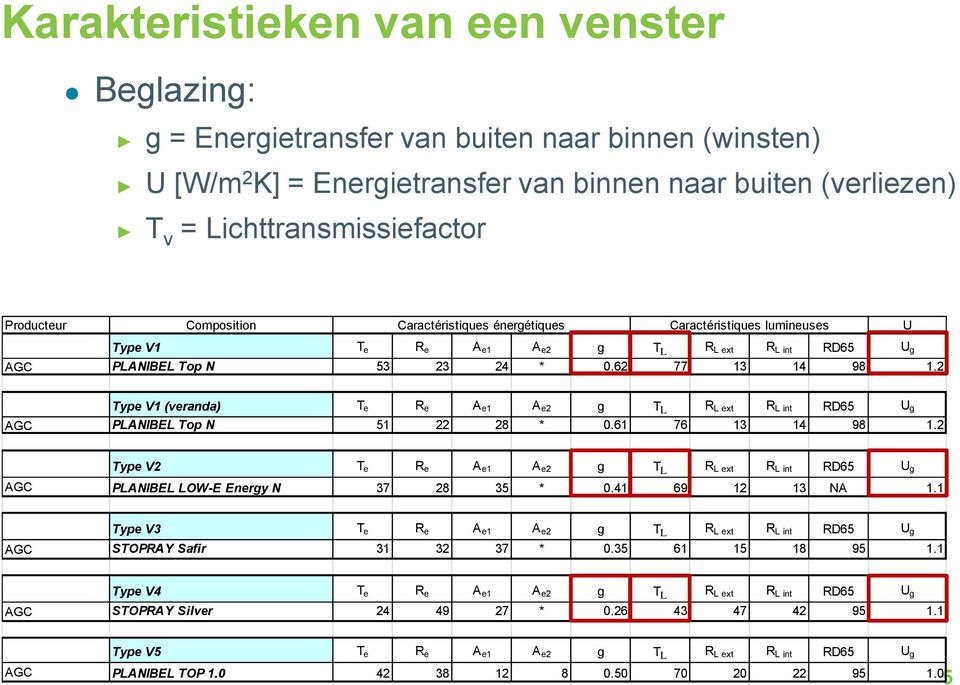 2 Type V1 (veranda) T e R e A e1 A e2 g T L R L ext R L int RD65 U g AGC PLANIBEL Top N 51 22 28 * 0.61 76 13 14 98 1.