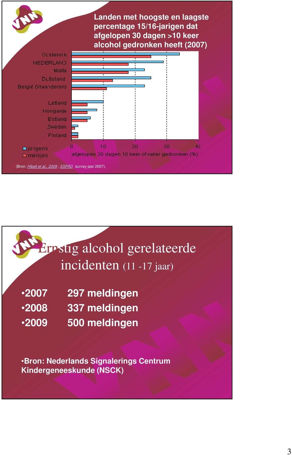 Ernstig alcohol gerelateerde incidenten (11-17 jaar) 2007 297 meldingen 2008 337