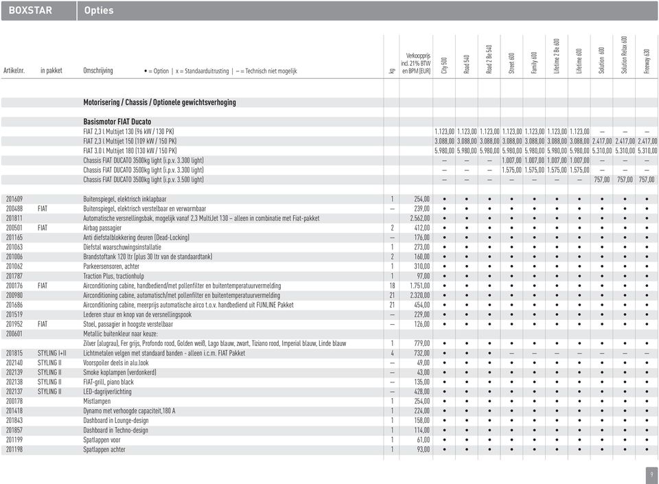 600 Freeway 630 Motorisering / Chassis / Optionele gewichtsverhoging Basismotor FIAT Ducato FIAT 2,3 l Multijet 130 (96 kw / 130 PK) 1.123,00 1.123,00 1.123,00 1.123,00 1.123,00 1.123,00 1.123,00 FIAT 2,3 l Multijet 150 (109 kw / 150 PK) 3.