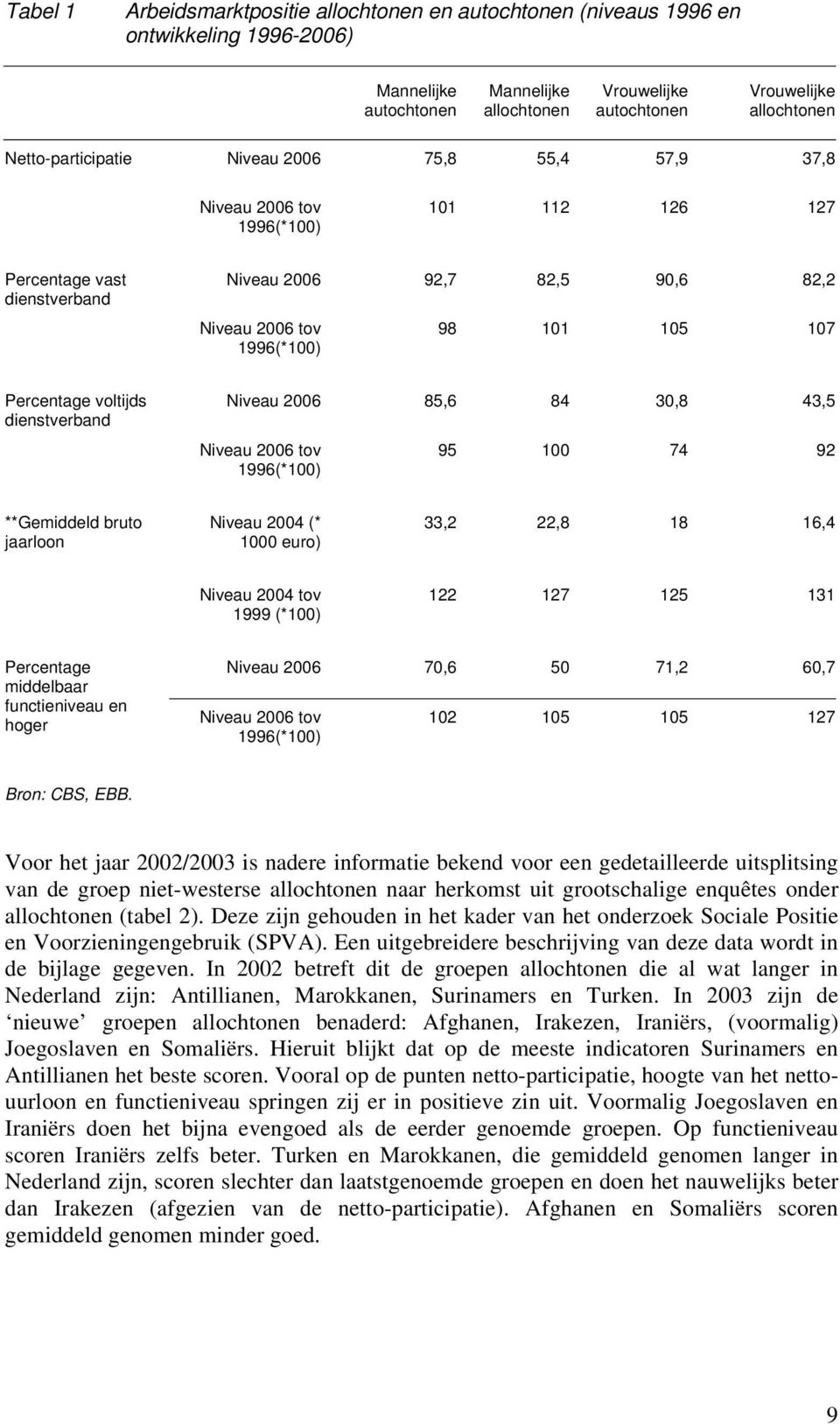 Percentage voltijds dienstverband Niveau 2006 85,6 84 30,8 43,5 Niveau 2006 tov 1996(*100) 95 100 74 92 **Gemiddeld bruto jaarloon Niveau 2004 (* 1000 euro) 33,2 22,8 18 16,4 Niveau 2004 tov 1999