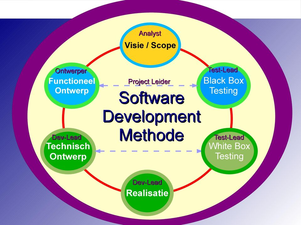 Software Development Methode Test-Lead Black Box