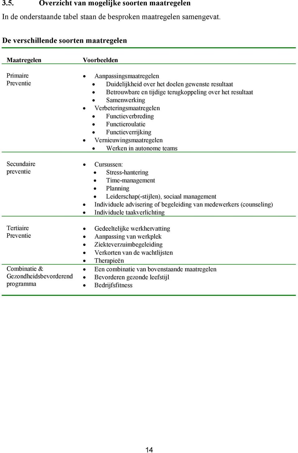 Duidelijkheid over het doelen gewenste resultaat Betrouwbare en tijdige terugkoppeling over het resultaat Samenwerking Verbeteringsmaatregelen Functieverbreding Functieroulatie Functieverrijking