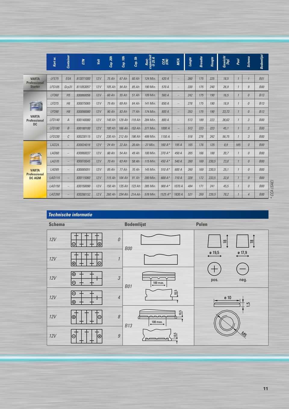 0 A 0 15 5 1,5 1 1 B01 LFS105 Grp31 1105305 1 V 105 Ah Ah 5 Ah 10 Min. 50 A 330 15 0, 1 B00 LFD0 H5 300005 1 V 0 Ah 55 Ah 51 Ah 10 Min. 50 A 15 10 1,5 1 0 B13 LFD5 H 300505 1 V 5 Ah Ah Ah 11 Min.