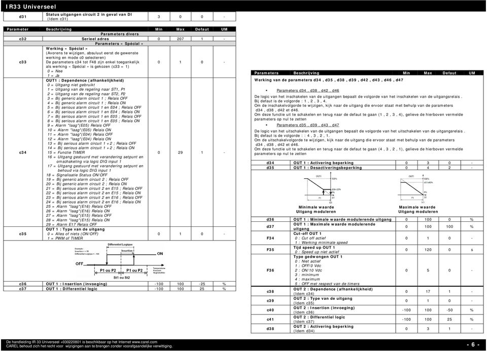 Dependence (afhankelijkheid) 0 = Uitgang niet gebruikt 1 = Uitgang van de regeling naar ST1, P1 2 = Uitgang van de regeling naar ST2, P2 3 = Bij generic alarm circuit 1 ; Relais OFF 4 = Bij generic