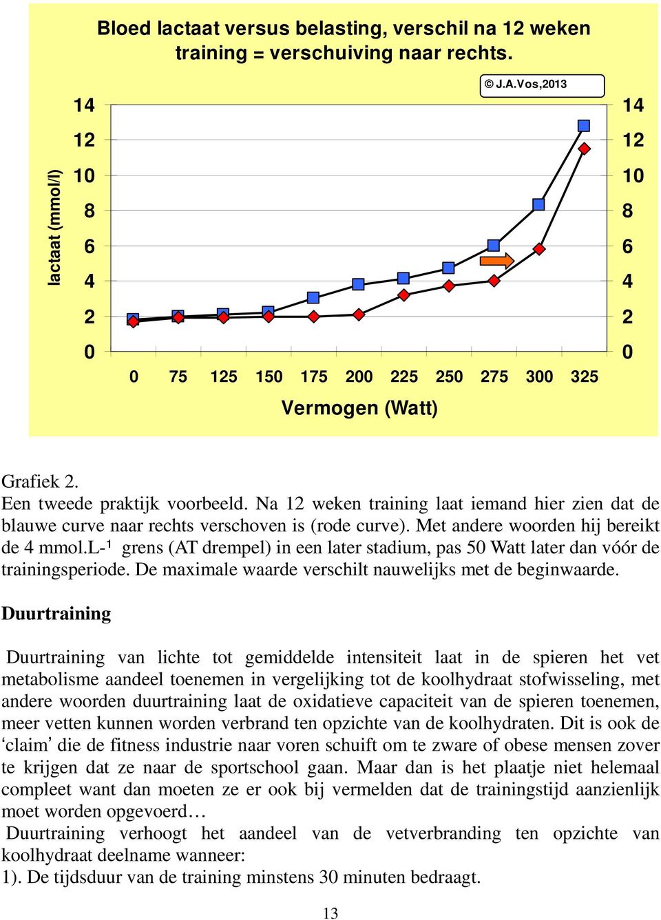 Met andere woorden hij bereikt de 4 mmol.l-¹ grens (AT drempel) in een later stadium, pas 50 Watt later dan vóór de trainingsperiode. De maximale waarde verschilt nauwelijks met de beginwaarde.