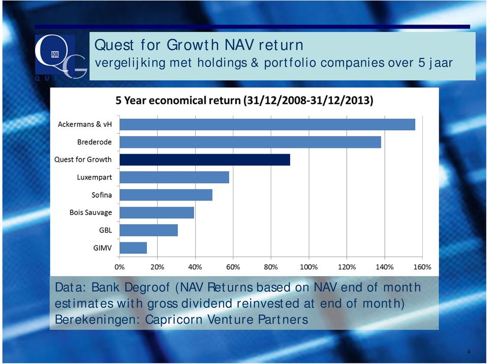 Returns based on NAV end of month estimates with gross