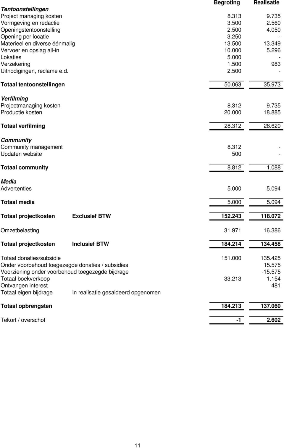 973 Verfilming Projectmanaging kosten 8.312 9.735 Productie kosten 20.000 18.885 Totaal verfilming 28.312 28.620 Community Community management 8.312 - Updaten website 500 - Totaal community 8.812 1.