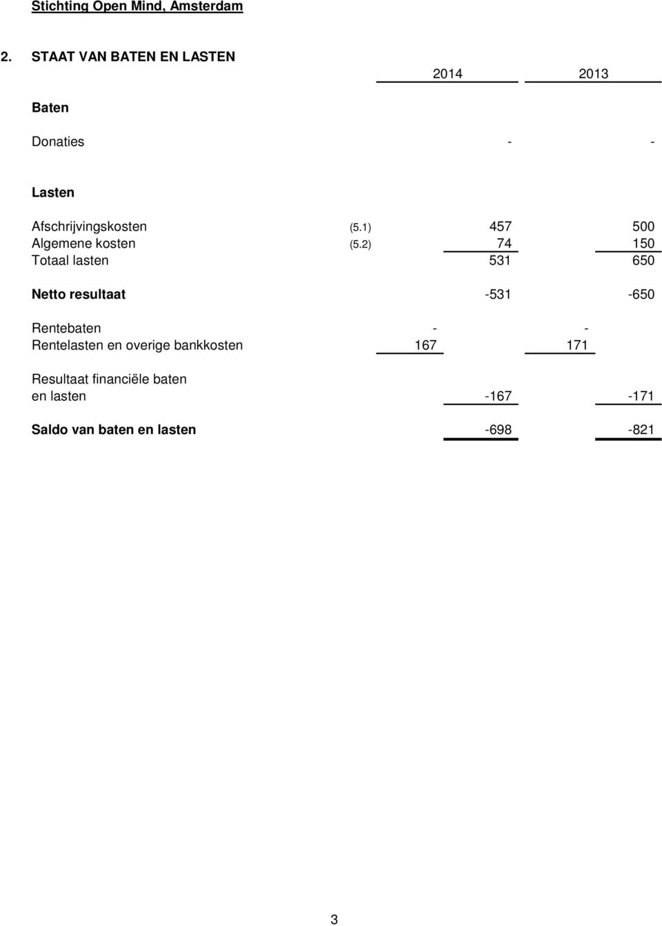 2) 74 150 Totaal lasten 531 650 Netto resultaat -531-650 Rentebaten - -