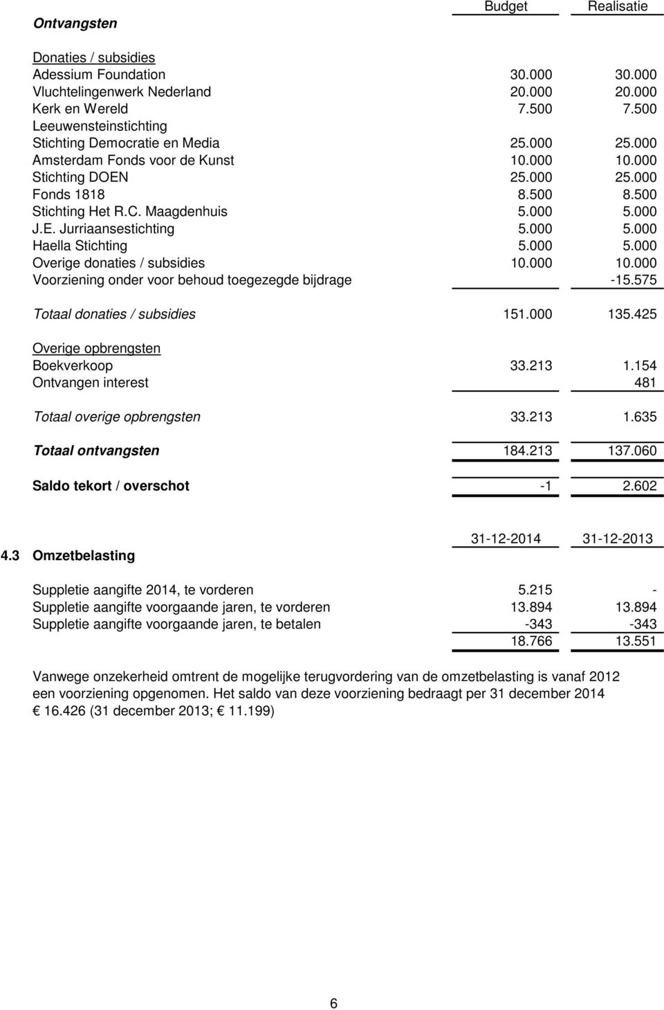 000 5.000 J.E. Jurriaansestichting 5.000 5.000 Haella Stichting 5.000 5.000 Overige donaties / subsidies 10.000 10.000 Voorziening onder voor behoud toegezegde bijdrage -15.