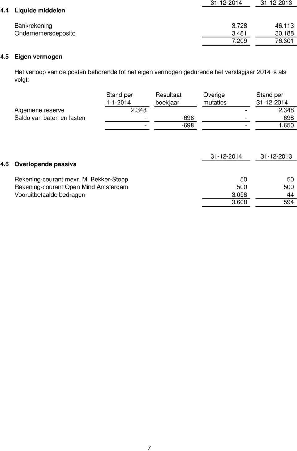 Overige Stand per 1-1-2014 boekjaar mutaties 31-12-2014 Algemene reserve 2.348-2.348 Saldo van baten en lasten - -698 - -698 - -698-1.650 4.