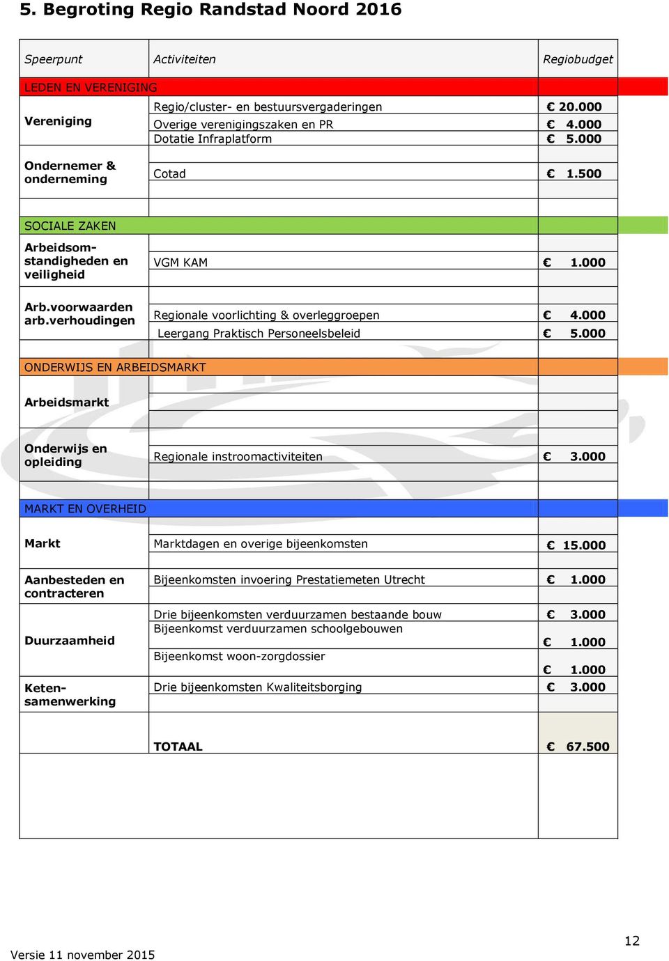 verhoudingen Regionale voorlichting & overleggroepen 4.000 Leergang Praktisch Personeelsbeleid 5.000 ONDERWIJS EN ARBEIDSMARKT Arbeidsmarkt Onderwijs en opleiding Regionale instroomactiviteiten 3.