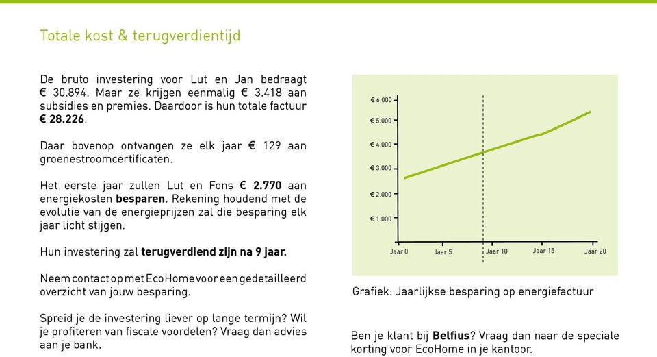 Rekening houdend met de evolutie van de energieprijzen zal die besparing elk jaar licht stijgen. Hun investering zal terugverdiend zijn na 9 jaar.