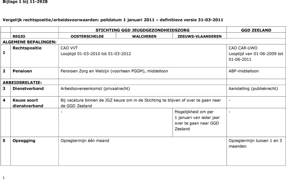 ABP-middelloon ARBEIDSRELATIE: 3 Dienstverband Arbeidsovereenkomst (privaatrecht) Aanstelling (publiekrecht) 4 Keuze soort dienstverband Bij vacature binnen de JGZ keuze om in de