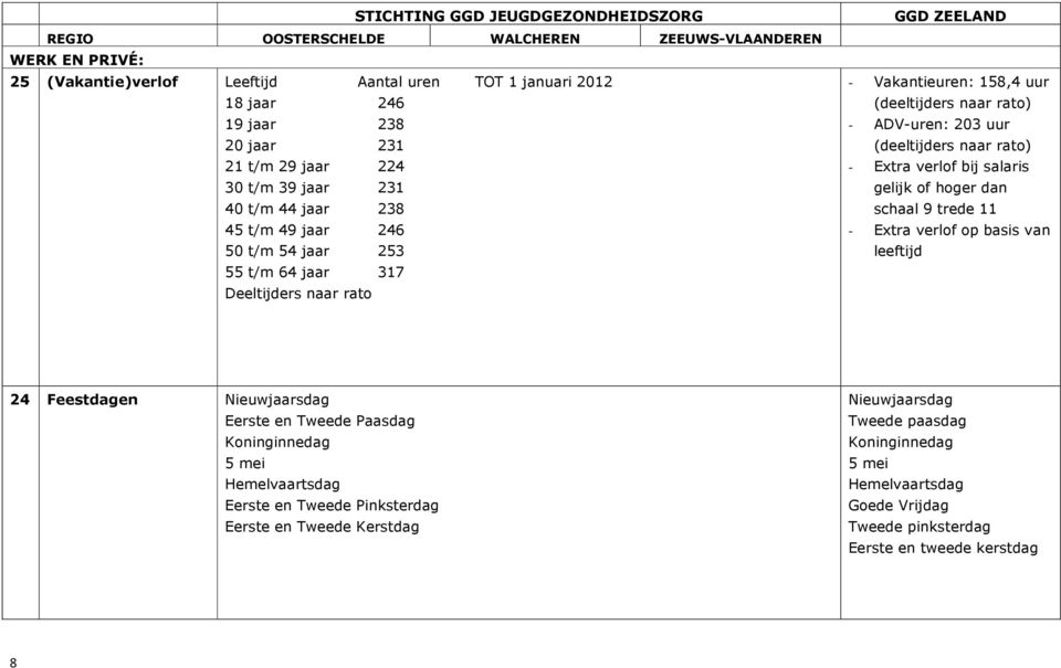 bij salaris gelijk of hoger dan schaal 9 trede 11 - Extra verlof op basis van leeftijd 24 Feestdagen Nieuwjaarsdag Eerste en Tweede Paasdag Koninginnedag 5 mei Hemelvaartsdag