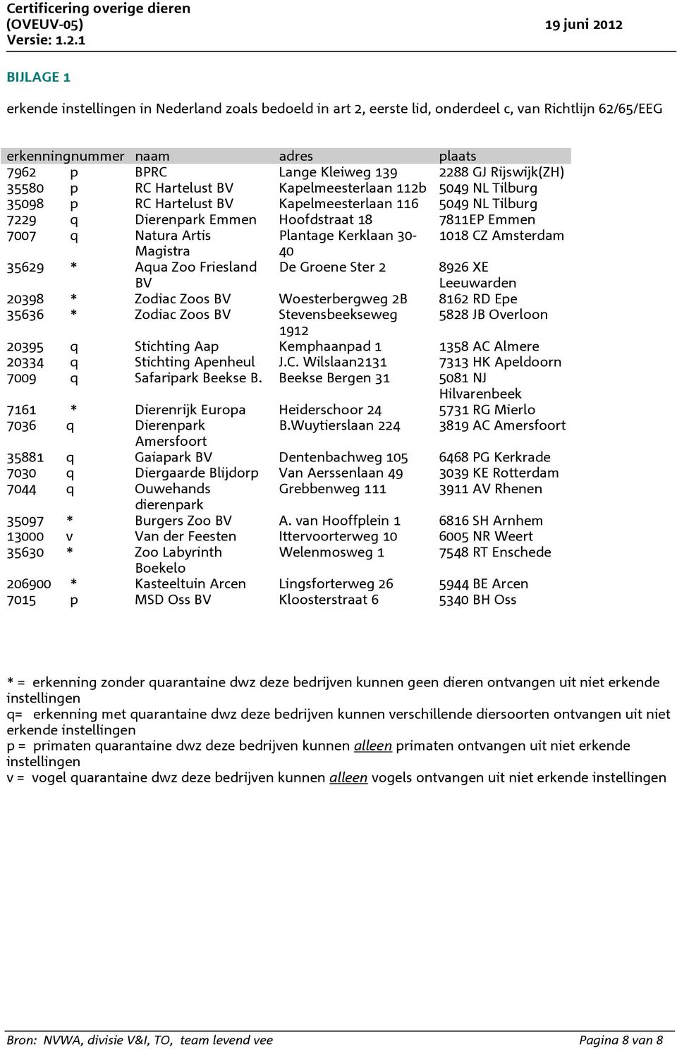 Natura Artis Plantage Kerklaan 30-1018 CZ Amsterdam Magistra 40 35629 * Aqua Zoo Friesland BV De Groene Ster 2 8926 XE Leeuwarden 20398 * Zodiac Zoos BV Woesterbergweg 2B 8162 RD Epe 35636 * Zodiac