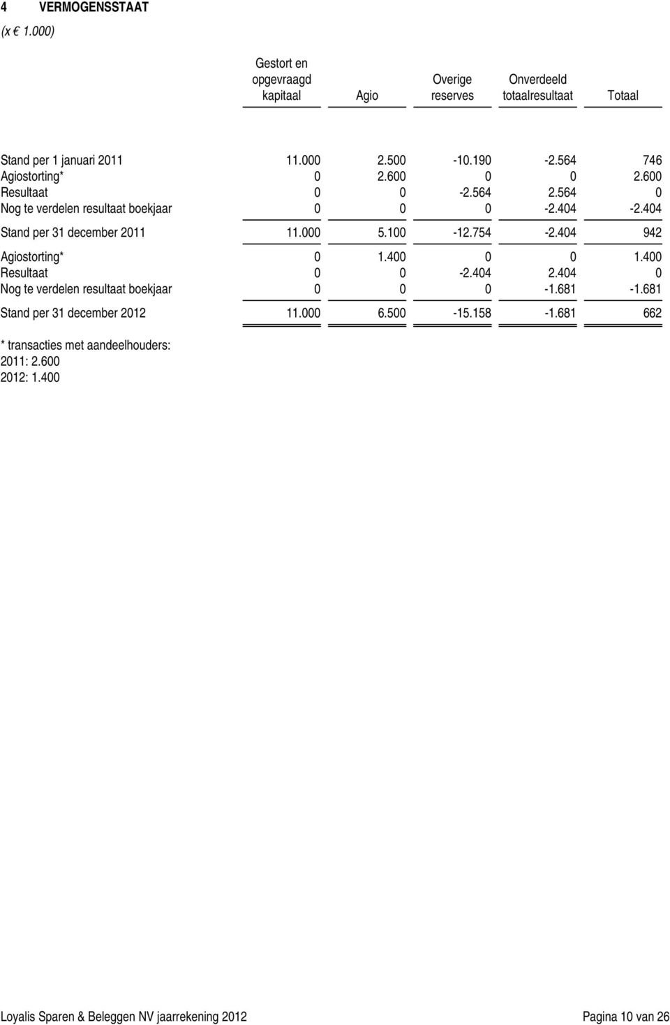 000 5.100-12.754-2.404 942 Agiostorting* 0 1.400 0 0 1.400 Resultaat 0 0-2.404 2.404 0 Nog te verdelen resultaat boekjaar 0 0 0-1.681-1.