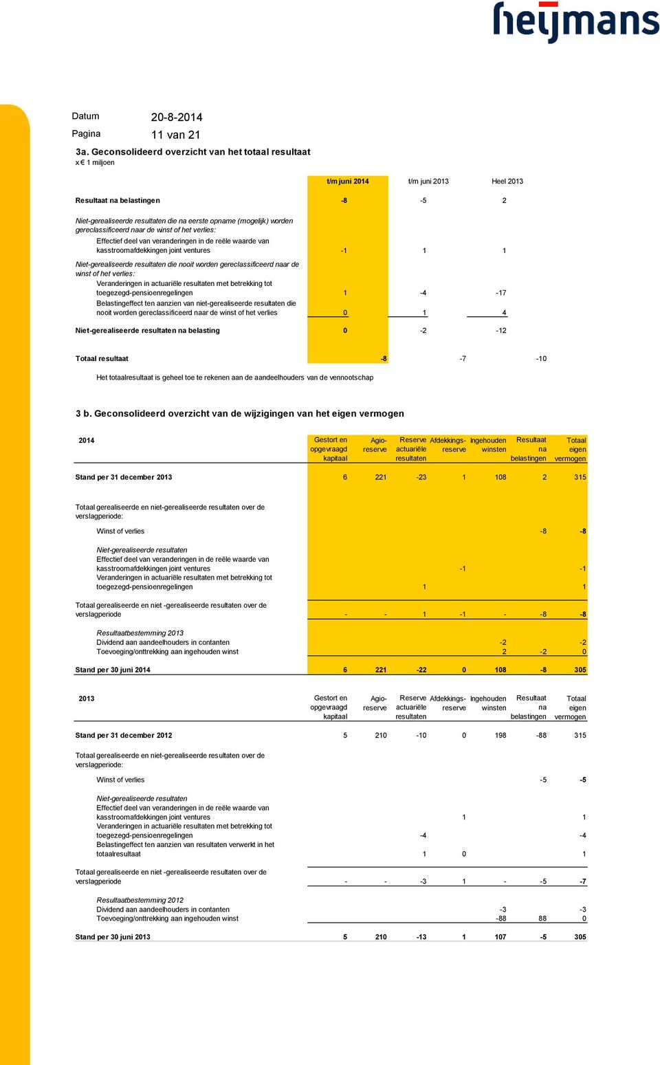 gereclassificeerd naar de winst of het verlies: Effectief deel van veranderingen in de reële waarde van kasstroomafdekkingen joint ventures -1 1 1 Niet-gerealiseerde resultaten die nooit worden