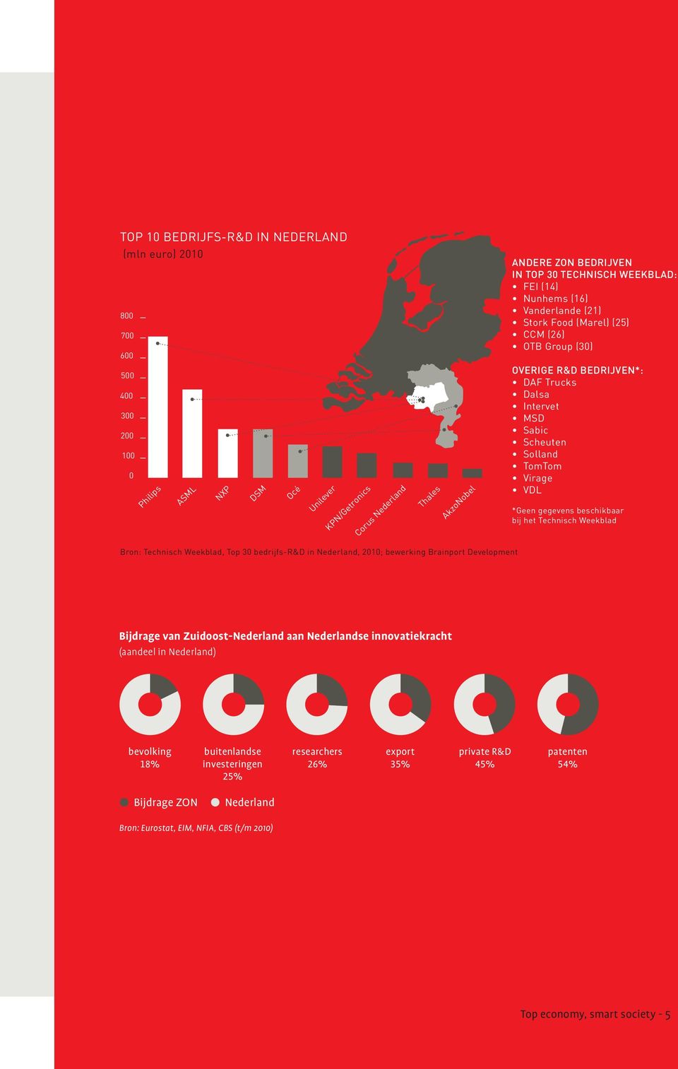 *Geen gegevens beschikbaar bij het Technisch Weekblad Bron: Technisch Weekblad, Top 30 bedrijfs-r&d in Nederland, 2010; bewerking Brainport Development Bijdrage van Zuidoost-Nederland aan Nederlandse
