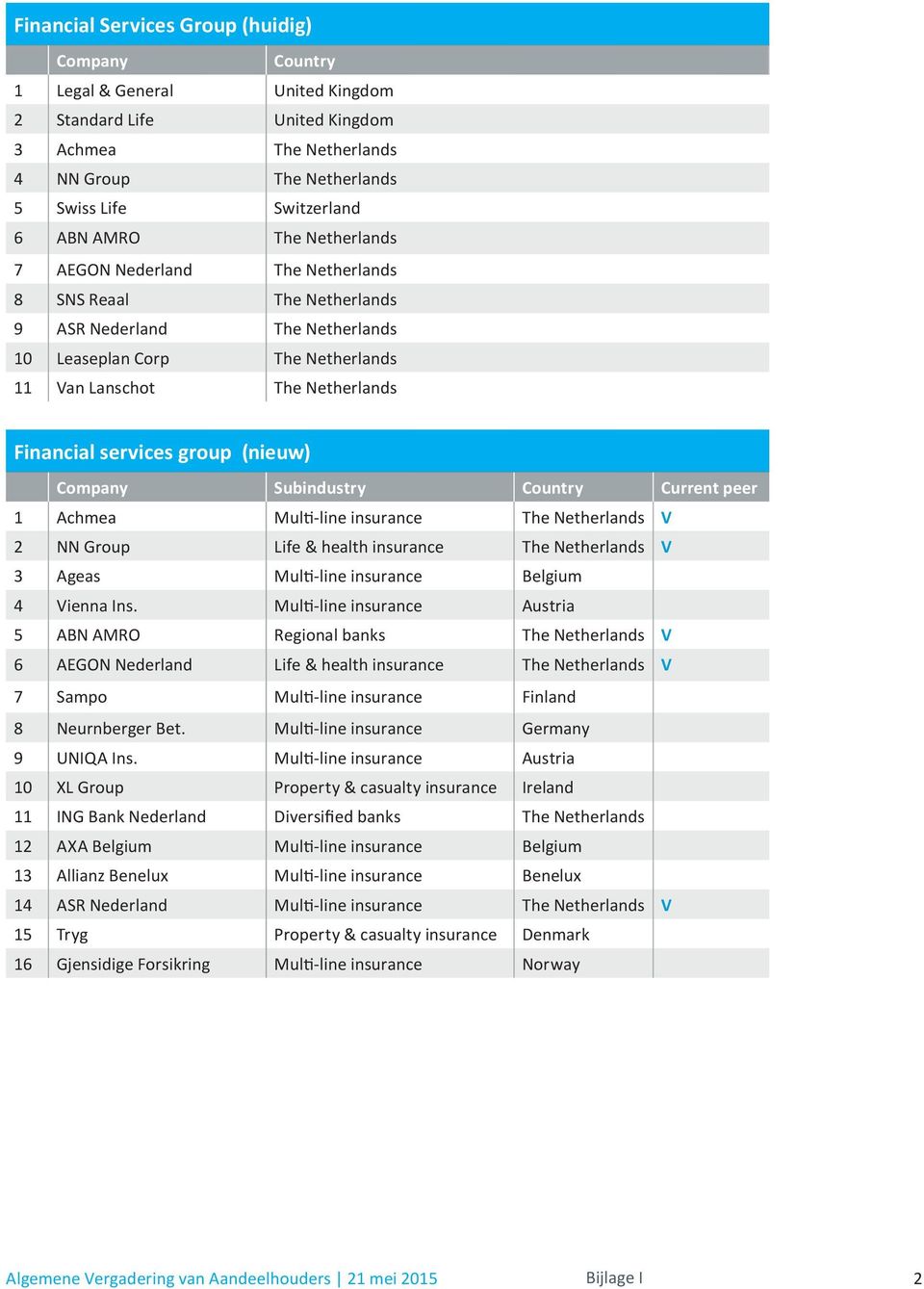 group (nieuw) Company Subindustry Country Current peer 1 Achmea Multi-line insurance The Netherlands V 2 NN Group Life & health insurance The Netherlands V 3 Ageas Multi-line insurance Belgium 4