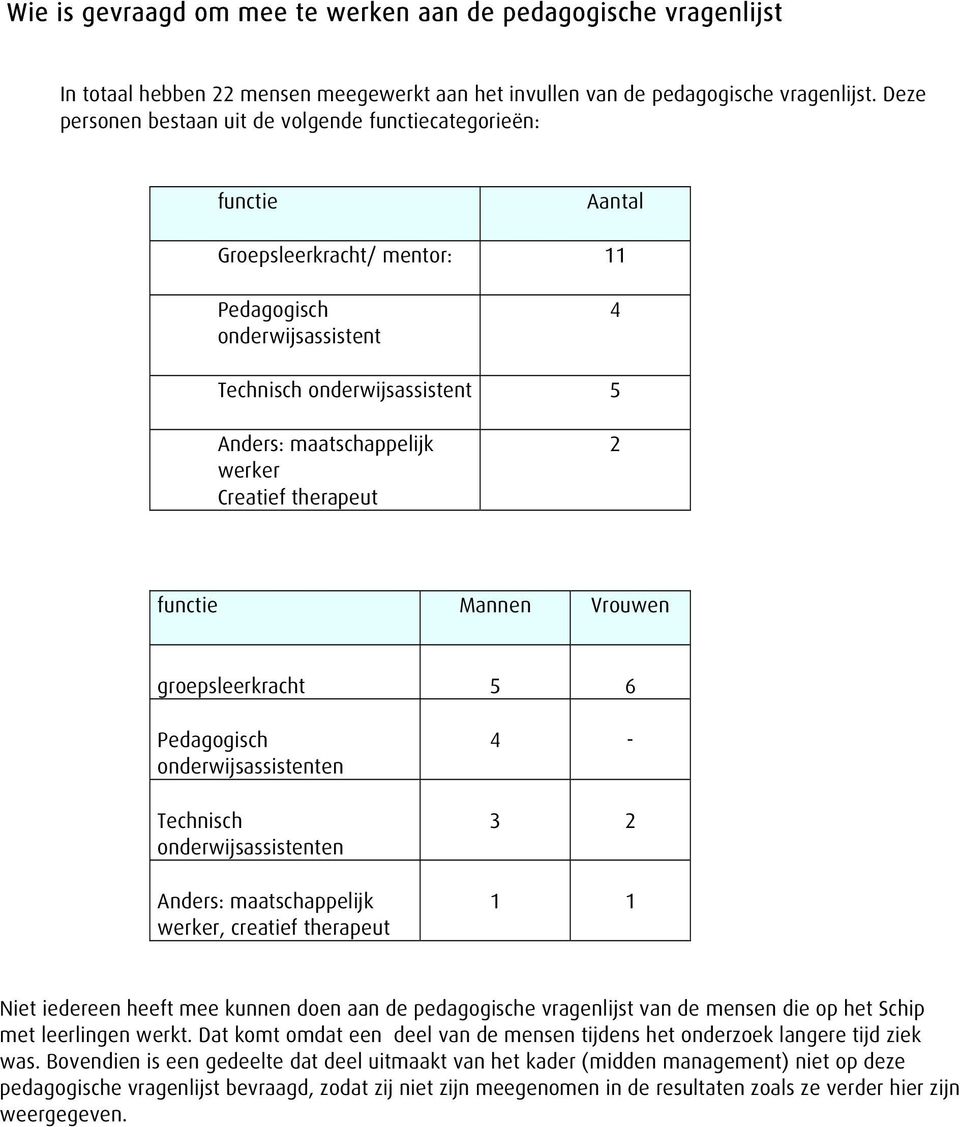 Creatief therapeut 2 functie Mannen Vrouwen groepsleerkracht 5 6 Pedagogisch onderwijsassistenten echnisch onderwijsassistenten Anders: maatschappelijk werker, creatief therapeut 4-3 2 1 1 Niet