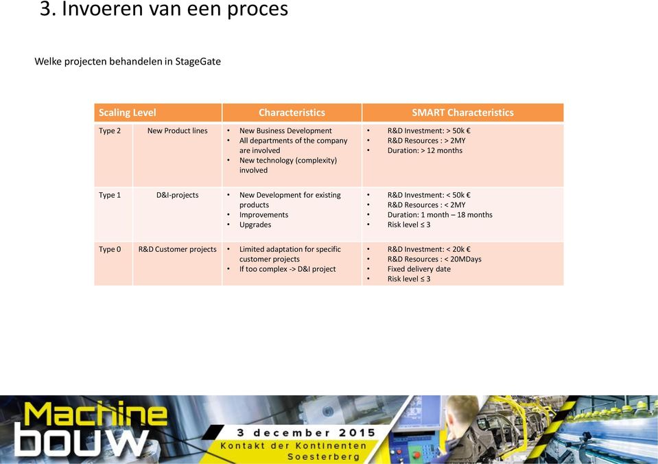 D&I-projects New Development for existing products Improvements Upgrades R&D Investment: < 50k R&D Resources : < 2MY Duration: 1 month 18 months Risk level 3 Type 0