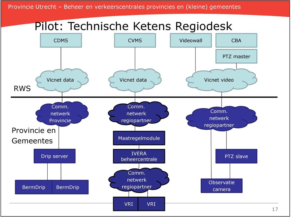 netwerk Provincie Drip server Comm.