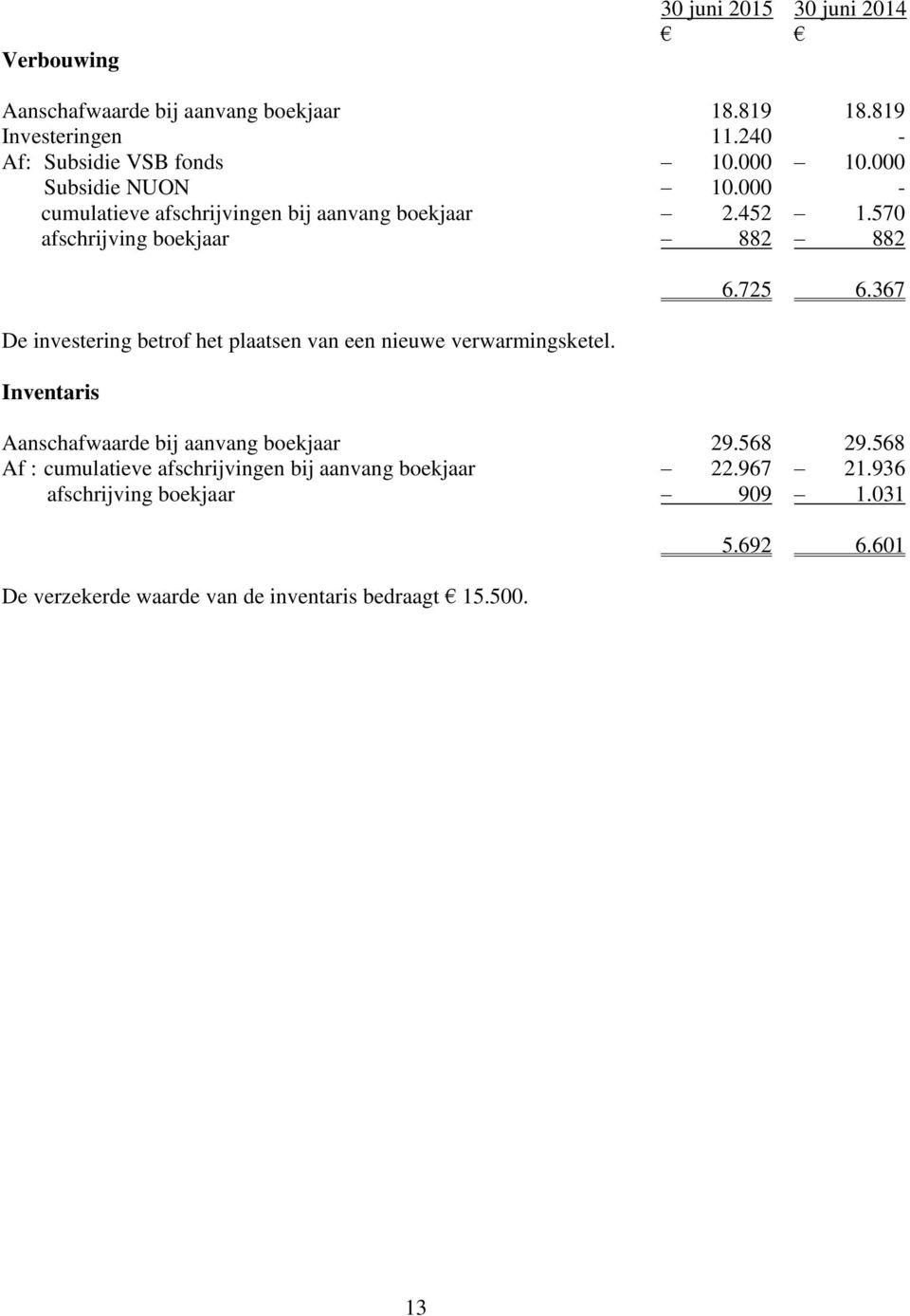 570 afschrijving boekjaar 882 882 De investering betrof het plaatsen van een nieuwe verwarmingsketel. Inventaris 6.725 6.