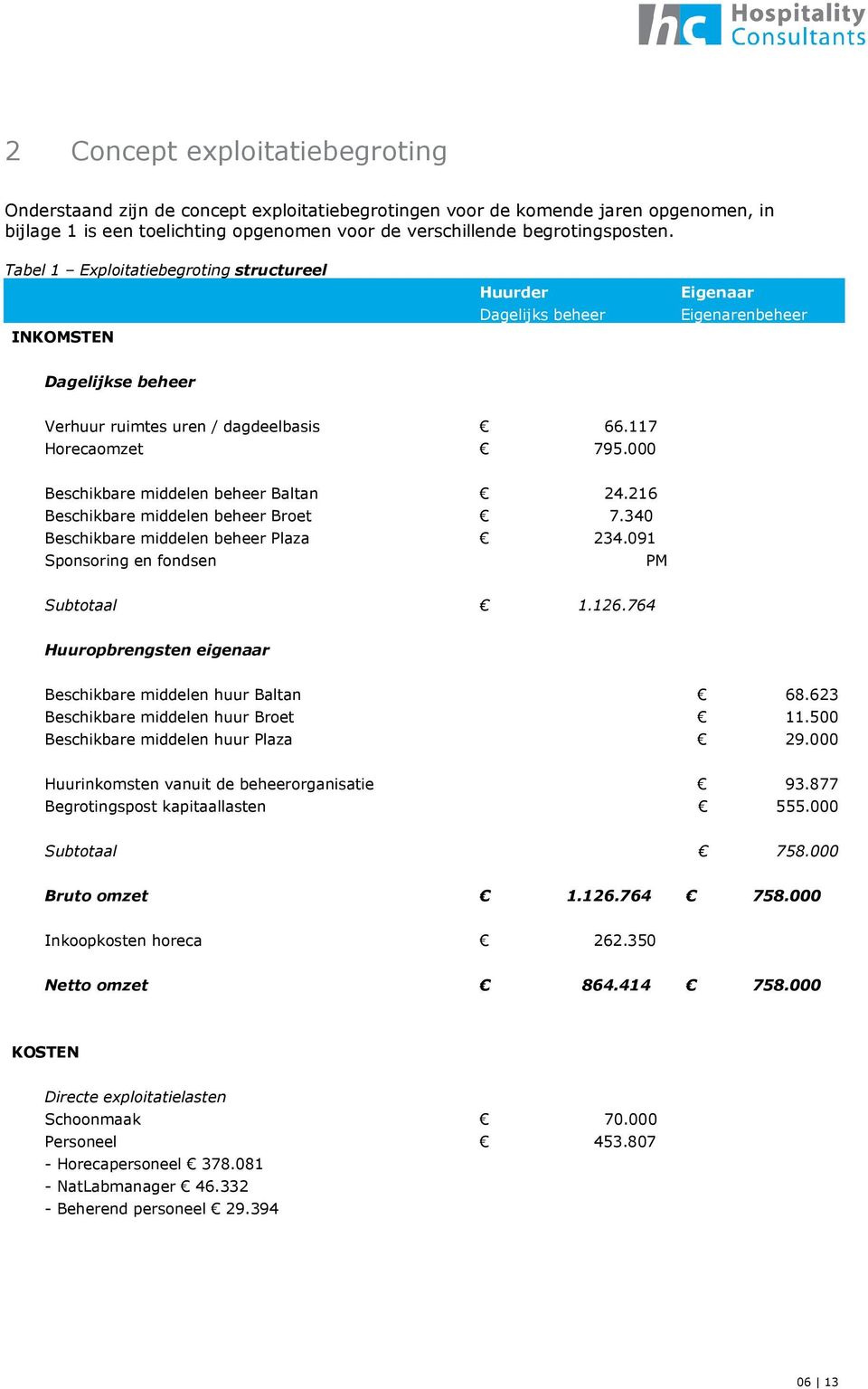 000 Beschikbare middelen beheer Baltan 24.216 Beschikbare middelen beheer Broet 7.340 Beschikbare middelen beheer Plaza 234.091 Sponsoring en fondsen PM Subtotaal 1.126.