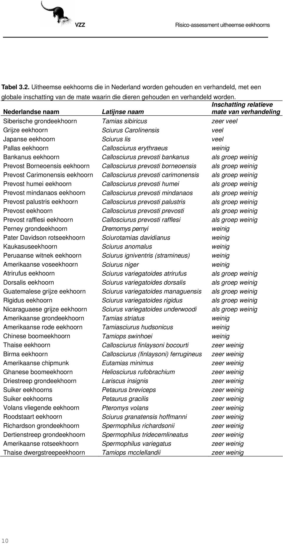 veel Pallas eekhoorn Callosciurus erythraeus weinig Bankanus eekhoorn Callosciurus prevosti bankanus als groep weinig Prevost Borneoensis eekhoorn Callosciurus prevosti borneoensis als groep weinig