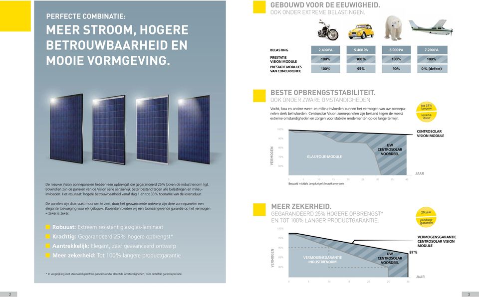 Vocht, kou en andere weer- en milieu-invloeden kunnen het vermogen van uw zonnepanelen sterk beïnvloeden.