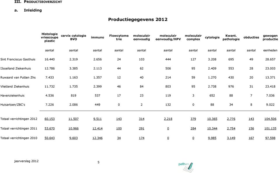 pathologie obducties gewogen productie aantal aantal aantal aantal aantal aantal aantal aantal aantal aantal eenheden Sint Franciscus Gasthuis 16.440 2.319 2.656 24 103 444 127 3.208 695 49 28.