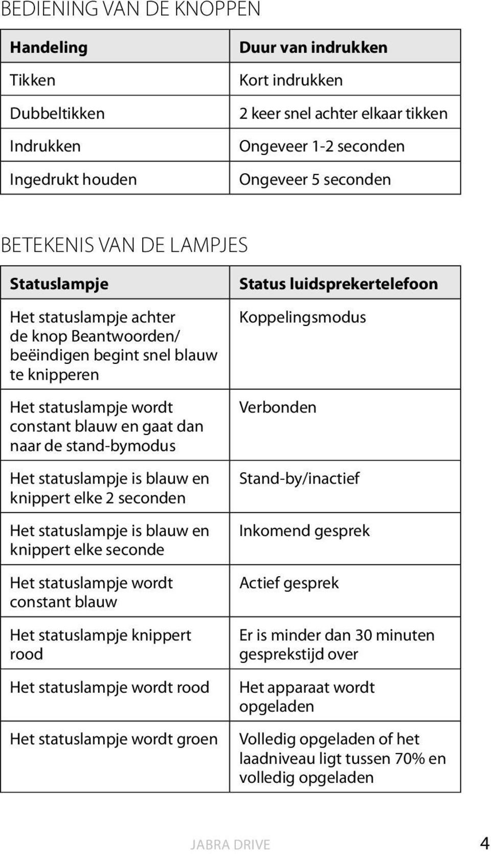 Het statuslampje is blauw en knippert elke 2 seconden Het statuslampje is blauw en knippert elke seconde Het statuslampje wordt constant blauw Het statuslampje knippert rood Het statuslampje wordt