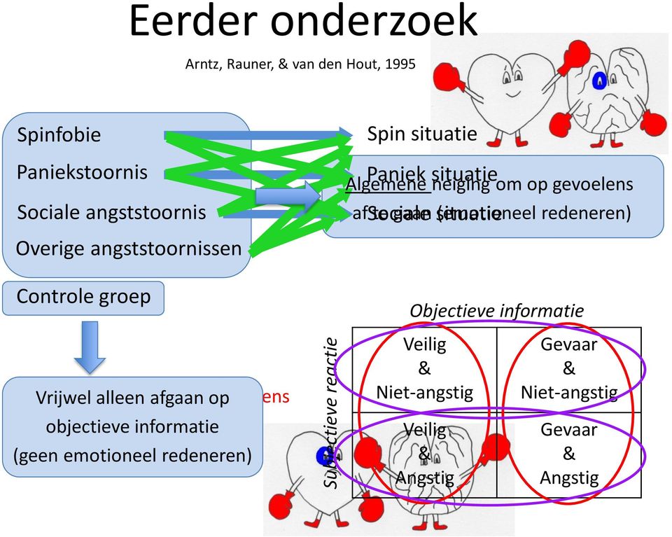 feiten (geen emotioneel redeneren) Spin situatie Algemene Paniek situatie neiging om op gevoelens af Sociale te gaan