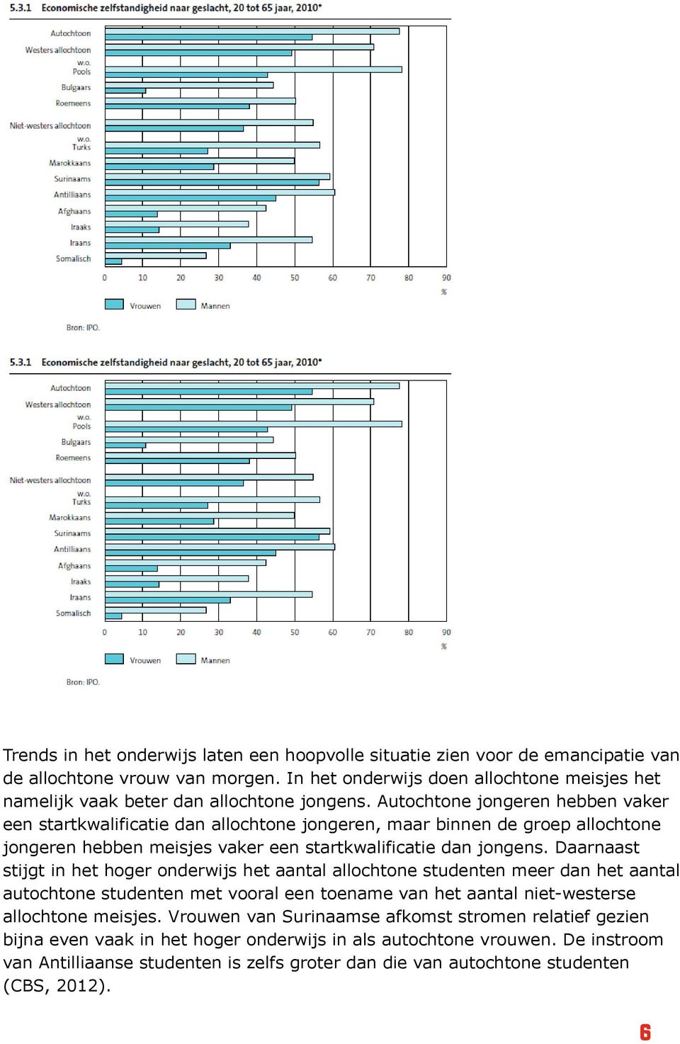 Autochtone jongeren hebben vaker een startkwalificatie dan allochtone jongeren, maar binnen de groep allochtone jongeren hebben meisjes vaker een startkwalificatie dan jongens.