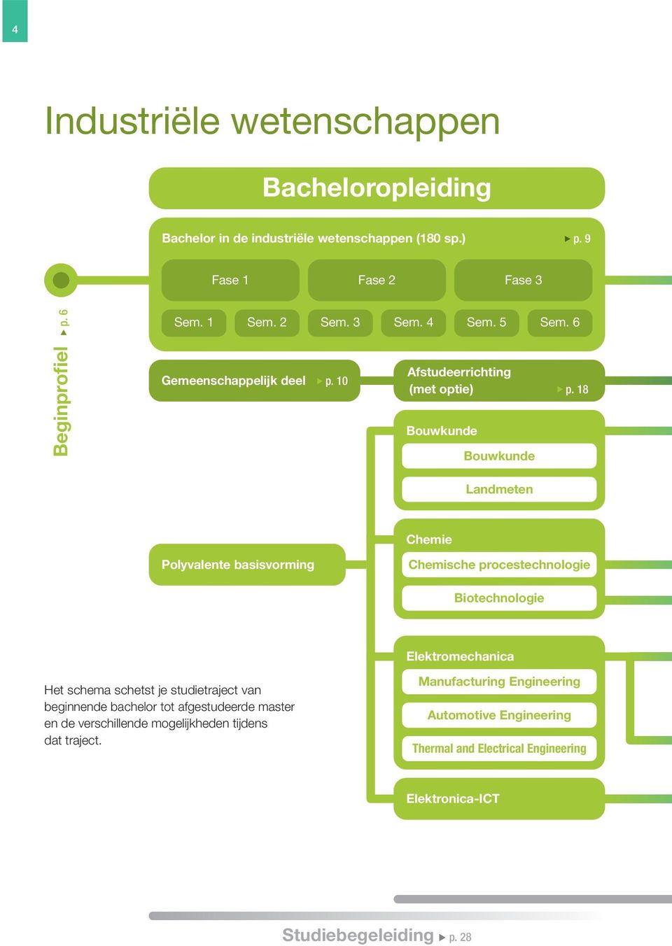 18 Bouwkunde Bouwkunde Landmeten Chemie Polyvalente basisvorming Chemische procestechnologie Biotechnologie Elektromechanica Het schema schetst je