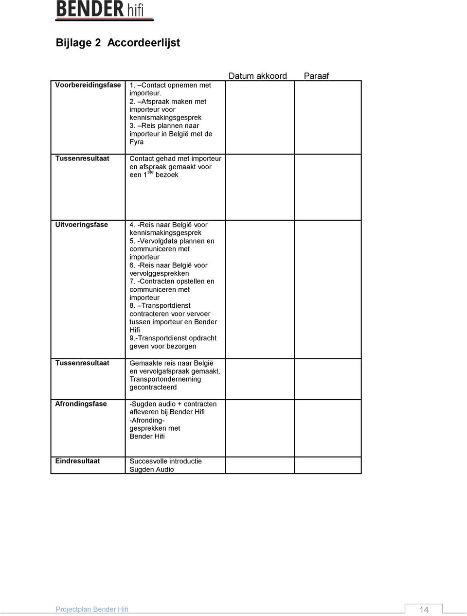 Afrondingsfase 4. -Reis naar België voor kennismakingsgesprek 5. -Vervolgdata plannen en communiceren met importeur 6. -Reis naar België voor vervolggesprekken 7.