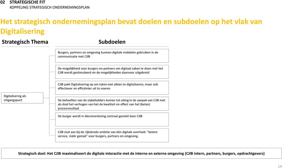 uitgebreid CJIB pakt Digitalisering op om taken niet alleen te digitaliseren, maar ook effectiever en efficiënter uit te voeren Digitalisering als Uitgangspunt De behoeften van de stakeholders komen