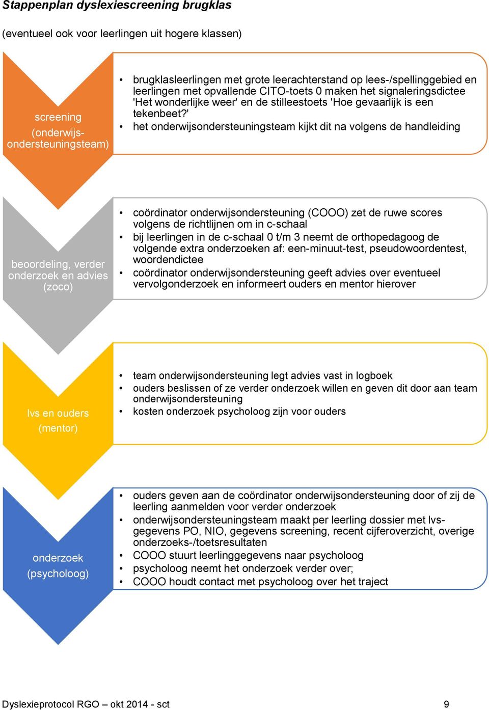 ' het onderwijsondersteuningsteam kijkt dit na volgens de handleiding beoordeling, verder onderzoek en advies (zoco) coördinator onderwijsondersteuning (COOO) zet de ruwe scores volgens de