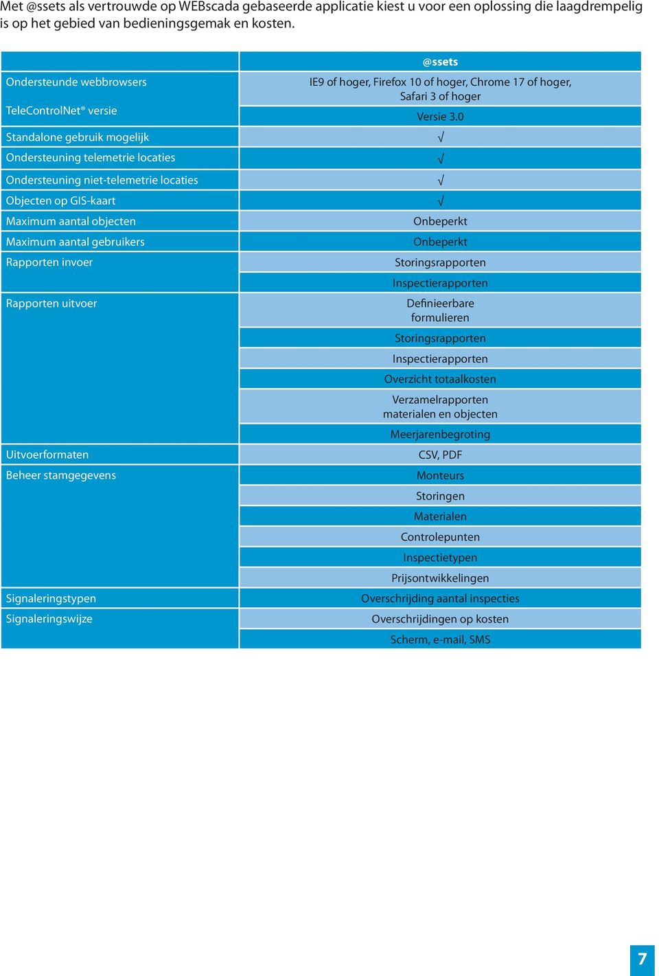 Maximum aantal gebruikers Rapporten invoer Rapporten uitvoer Uitvoerformaten Beheer stamgegevens Signaleringstypen Signaleringswijze @ssets IE9 of hoger, Firefox 10 of hoger, Chrome 17 of hoger,