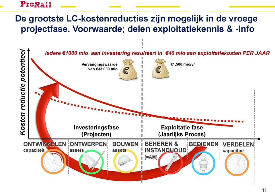 aan investering resulteert in 40 mio aan exploitatiekosten PER JAAR Vervangingswaarde van 33.