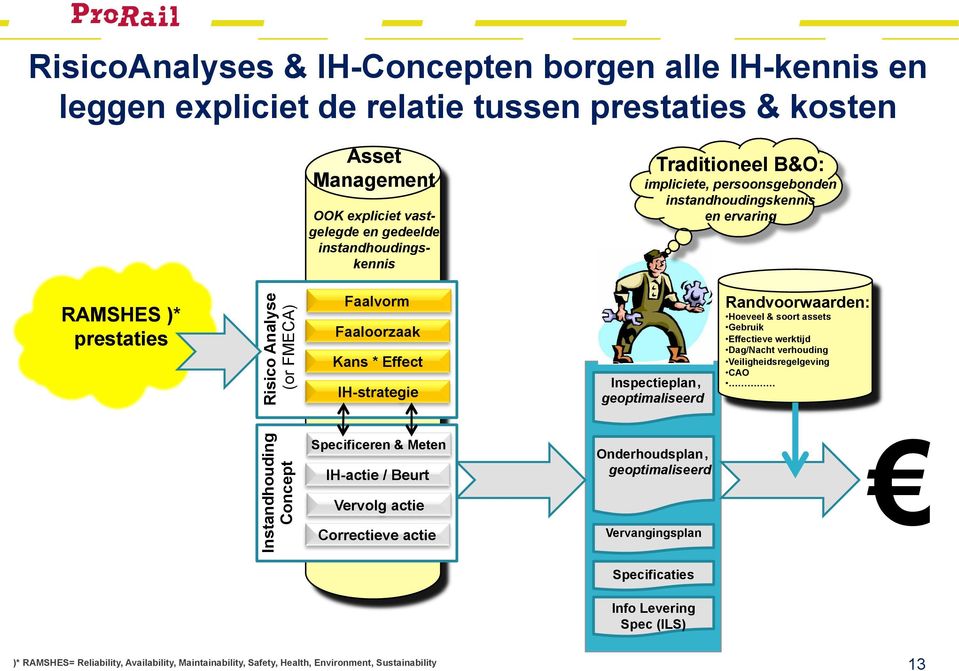 geoptimaliseerd Randvoorwaarden: Hoeveel & soort assets Gebruik Effectieve werktijd Dag/Nacht verhouding Veiligheidsregelgeving CAO Instandhouding Concept Specificeren & Meten IH-actie / Beurt