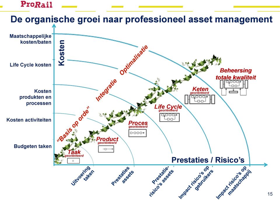 en processen Life Cycle georiënteerd Keten georiënteerd Kosten activiteiten Proces