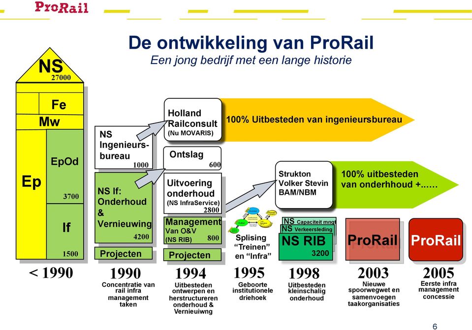 Mw EpOd 3700 If 1500 NS Ingenieursbureau 1000 NS If: Onderhoud & Vernieuwing 4200 Projecten Holland Railconsult (Nu MOVARIS) Ontslag < 1990 1990 1994 1995 1998 Concentratie van rail infra management